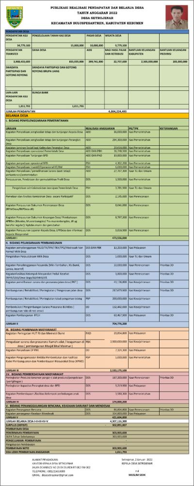 Anggaran Belanja Desa Setrojenar Tahun Anggaran 2022 Murni